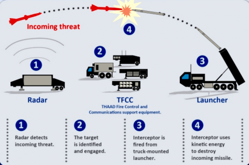 United States Military Reveals New Missile Defense System – Preps Life